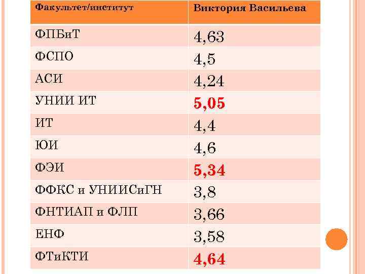 Факультет/институт Виктория Васильева ФПБи. Т 4, 63 4, 5 4, 24 5, 05 4,