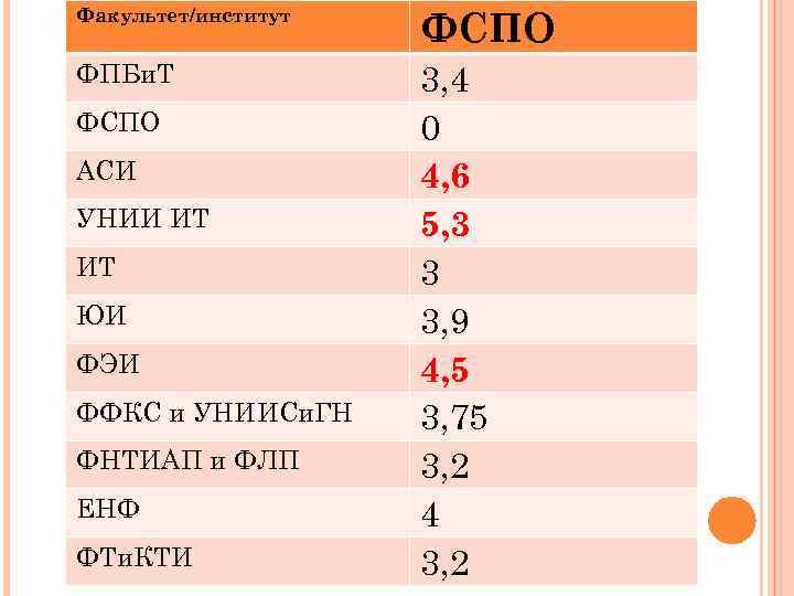 Факультет/институт ФСПО ФПБи. Т 3, 4 0 4, 6 5, 3 3 3, 9