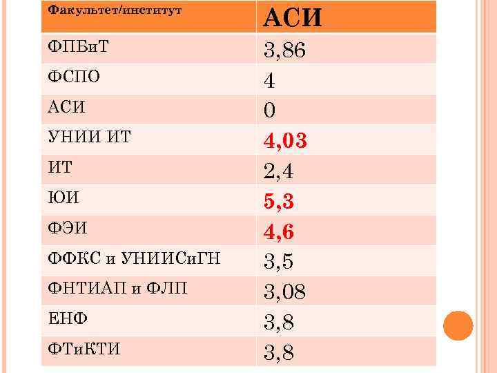 Факультет/институт АСИ ФПБи. Т 3, 86 4 0 4, 03 2, 4 5, 3