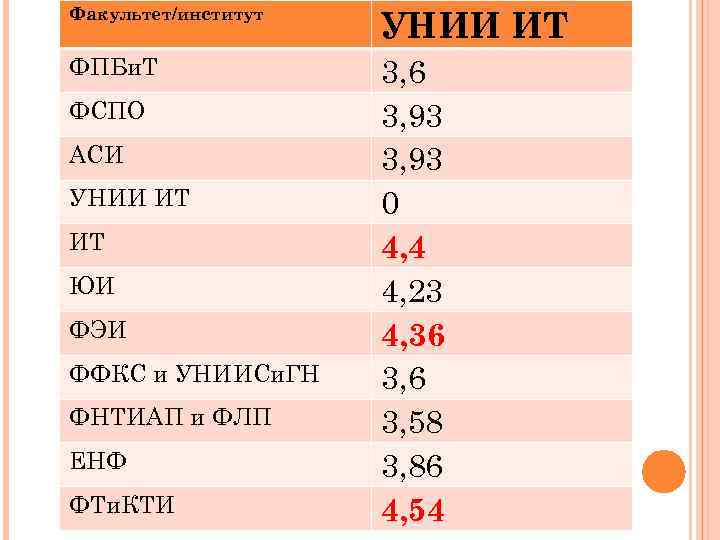 Факультет/институт УНИИ ИТ ФПБи. Т 3, 6 3, 93 0 4, 4 4, 23