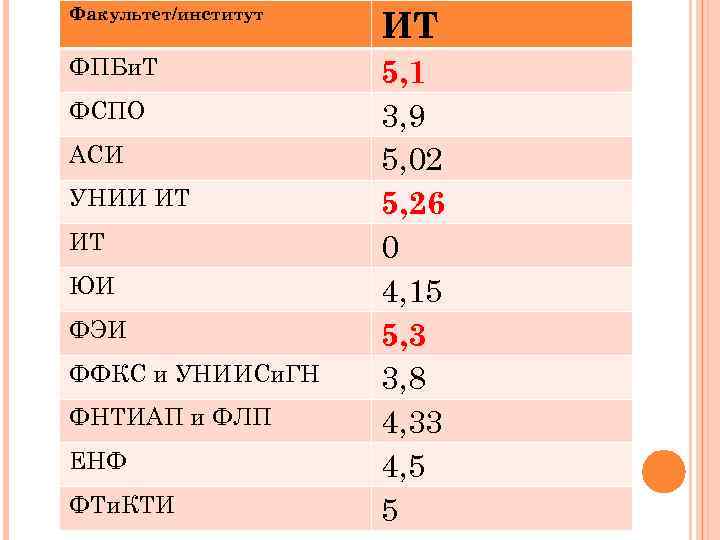 Факультет/институт ИТ ФПБи. Т 5, 1 3, 9 5, 02 5, 26 0 4,
