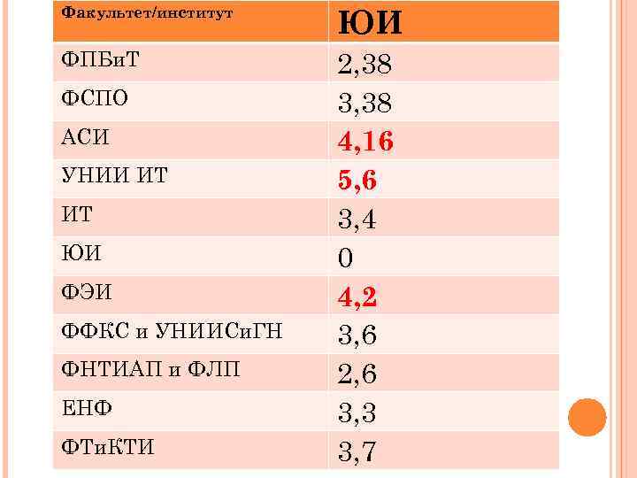 Факультет/институт ЮИ ФПБи. Т 2, 38 3, 38 4, 16 5, 6 3, 4