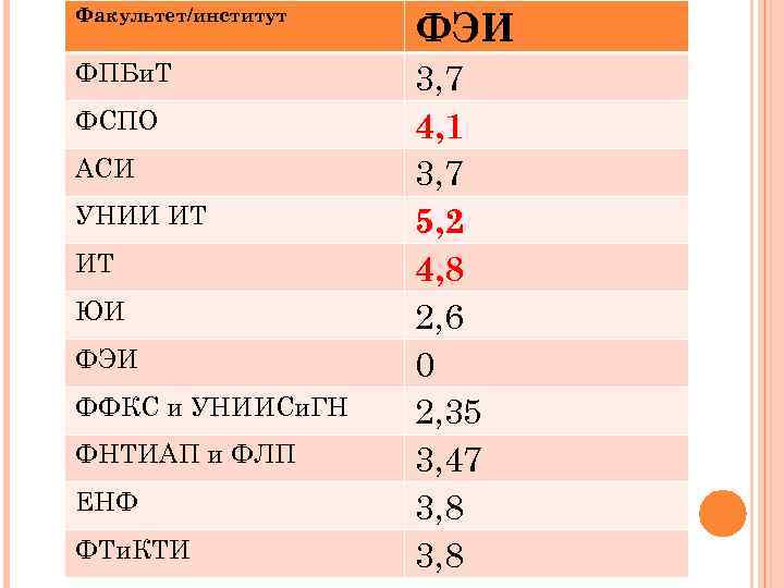 Факультет/институт ФЭИ ФПБи. Т 3, 7 4, 1 3, 7 5, 2 4, 8