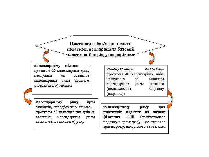 Платники зобов'язані подати податкові декларації за базовий податковий період, що дорівнює календарному місяцю –