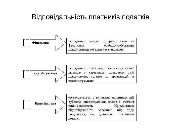 Відповідальність платників податків Фінансова Адміністративна Кримінальна передбачає сплату підприємствами та фізичними особами-суб'єктами підприємницької діяльності