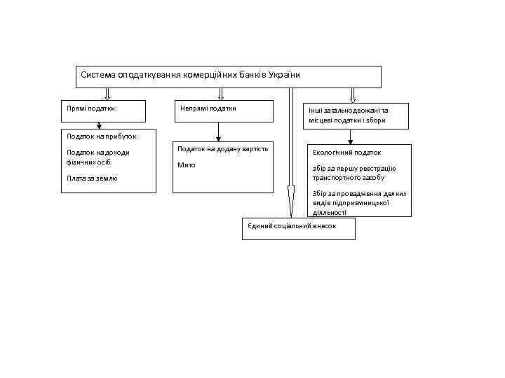Система оподаткування комерційних банків України Прямі податки Непрямі податки Інші загальнодеожані та місцеві податки
