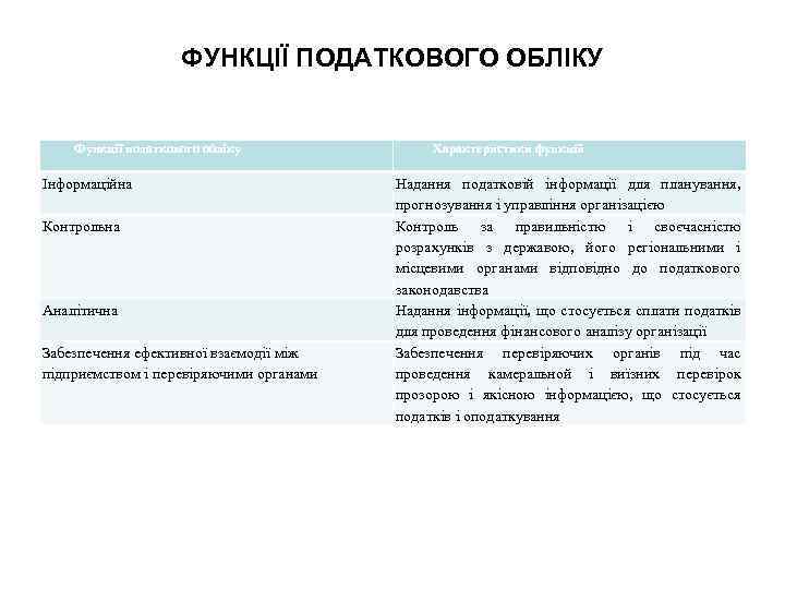 ФУНКЦІЇ ПОДАТКОВОГО ОБЛІКУ Функції податкового обліку Інформаційна Контрольна Аналітична Забезпечення ефективної взаємодії між підприємством