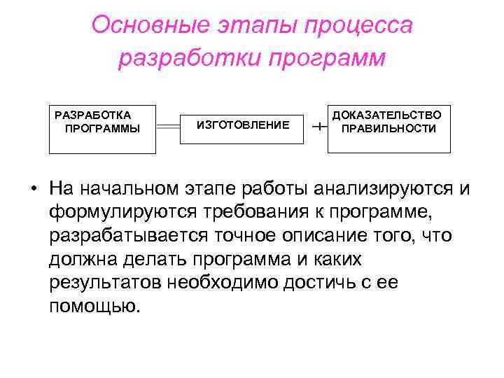 Этапы разработки программы. Основные этапы процесса разработки. Процесс разработки программы. Основные этапы разработки программ. Основные этапы содержит процесс разработки программ.