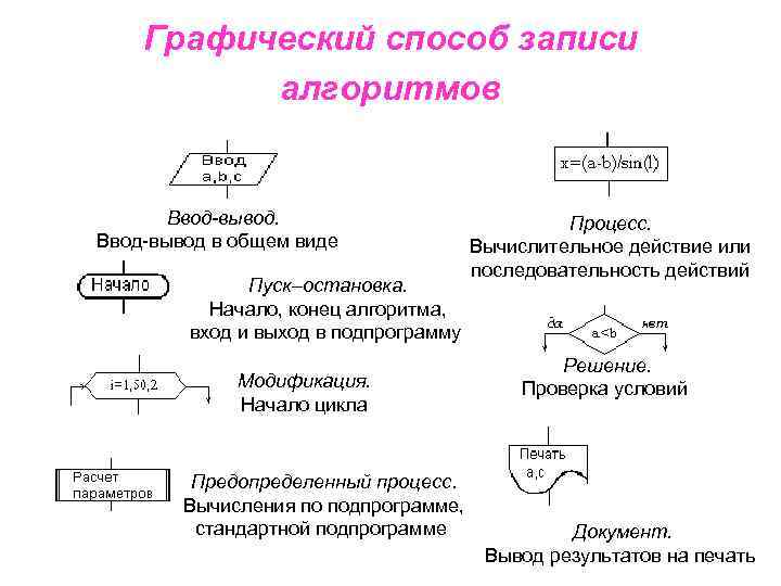 Основное назначение графических изображений алгоритмов в том что они помогают обучающимся