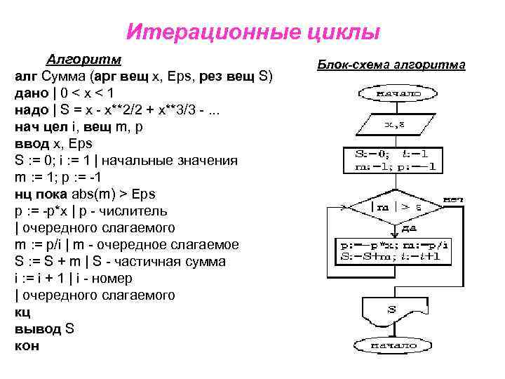 Блок схема алгоритма цикл