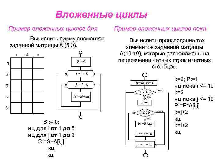 Вложенный цикл на блок схеме