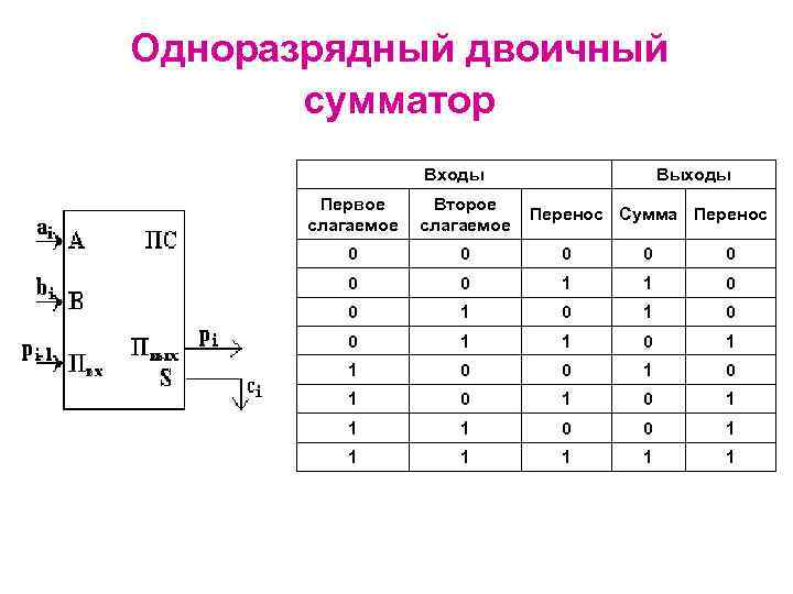 Схема двоичного сумматора. Одноразрядный двоичный полный сумматор таблица истинности схема. Таблица истинности суммирующего счетчика. Сумматор по модулю 2 таблица истинности. Одноразрядный двоичный сумматор схема.