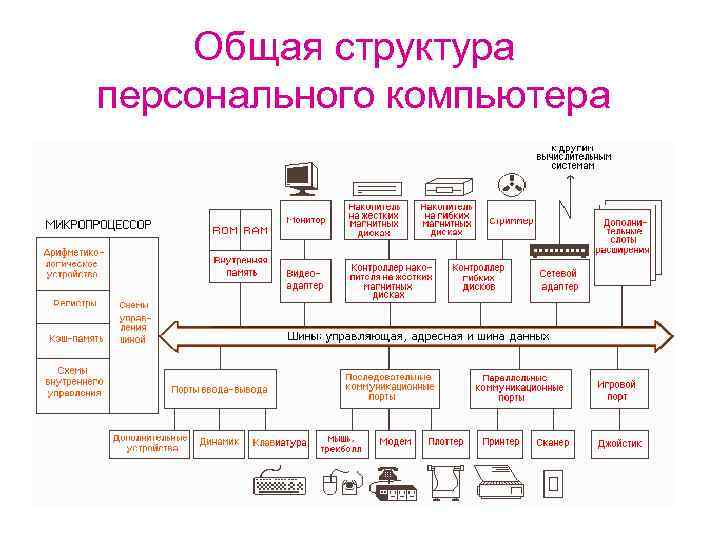 Структура персонального компьютера схема