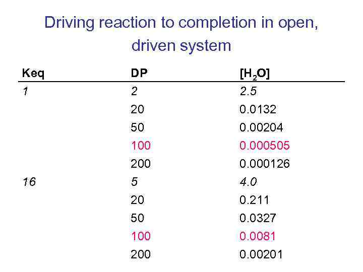 Driving reaction to completion in open, driven system Keq 1 16 DP 2 20