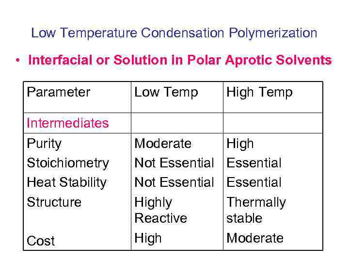 Low Temperature Condensation Polymerization • Interfacial or Solution in Polar Aprotic Solvents Parameter Intermediates