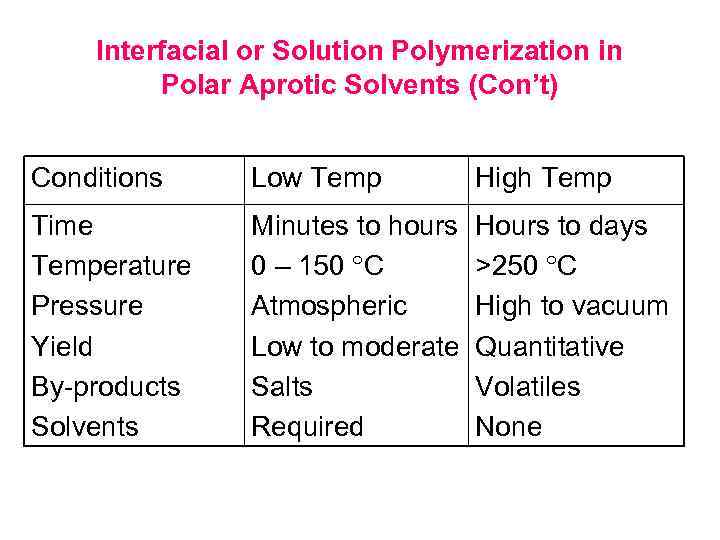 Interfacial or Solution Polymerization in Polar Aprotic Solvents (Con’t) Conditions Low Temp High Temp