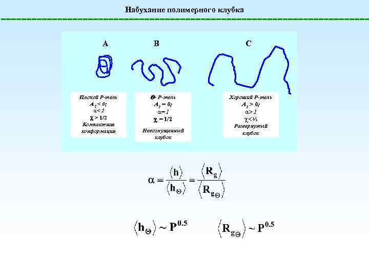 Набухание полимерного клубка A Плохой Р-тель A 2 < 0; < 1 > 1/2
