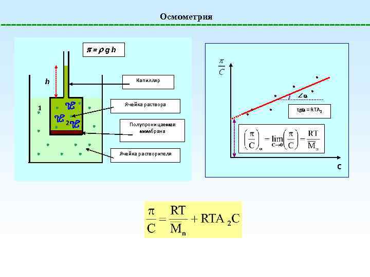 Осмометрия = gh h Капилляр Ячейка раствора 1 2 tg = RTA 2 Полупроницаемая