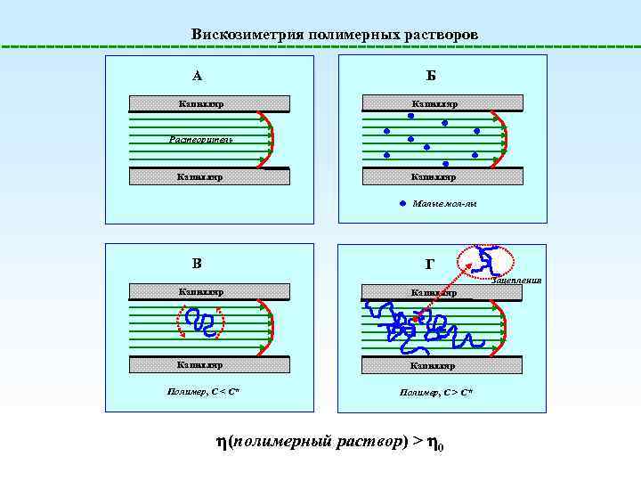 Вискозиметрия полимерных растворов Б A Капилляр Растворитель Капилляр Малые мол-лы В Г Зацепления Капилляр