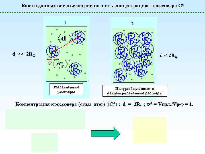 Как из данных вискозиметрии оценить концентрацию кроссовера С* 1 d >> 2 RG 2