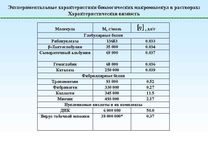 Экспериментальные характеристики биологических макромолекул в растворах: Характеристическая вязкость Молекула М, г/моль Глобулярные белки Рибонуклеаза