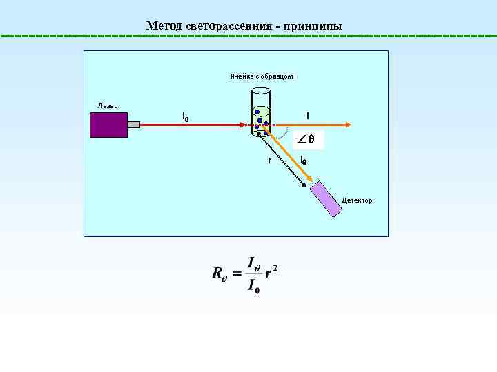 Метод светорассеяния - принципы Ячейка с образцом Лазер I 0 I r I Детектор