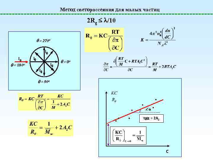 Метод светорассеяния для малых частиц 2 Rg /10 = 270 o I = I
