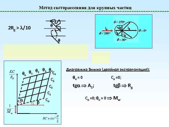 Метод светорассеяния для крупных частиц = 270 o 2 Rg > /10 = o