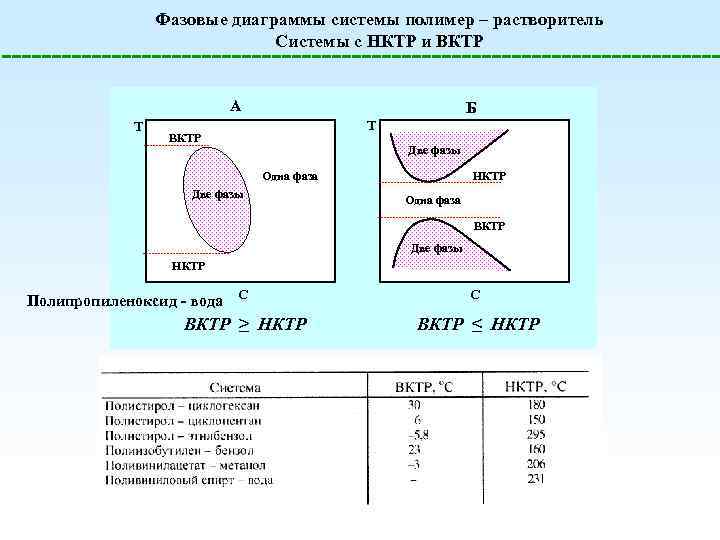Фазовые диаграммы системы полимер – растворитель Системы с НКТР и ВКТР A T Б