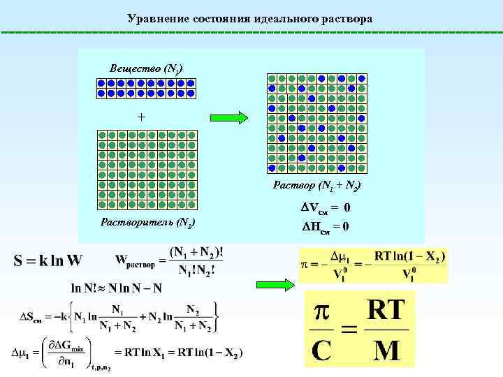 Уравнение состояния идеального раствора Вещество (N 1) + Раствор (N 1 + N 2)