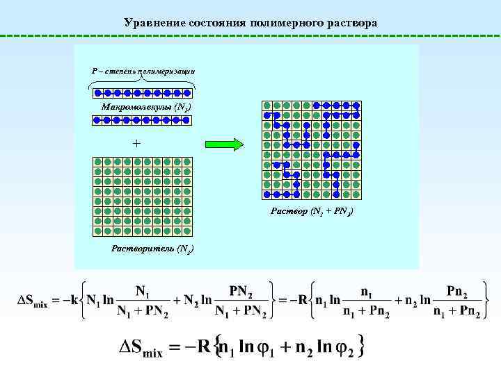 Уравнение состояния полимерного раствора P – степень полимеризации Макромолекулы (N 2) + Раствор (N