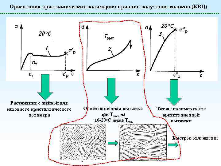 Ориентация кристаллических полимеров: принцип получения волокон (КВЦ) Растяжение с шейкой для исходного кристаллического полимера
