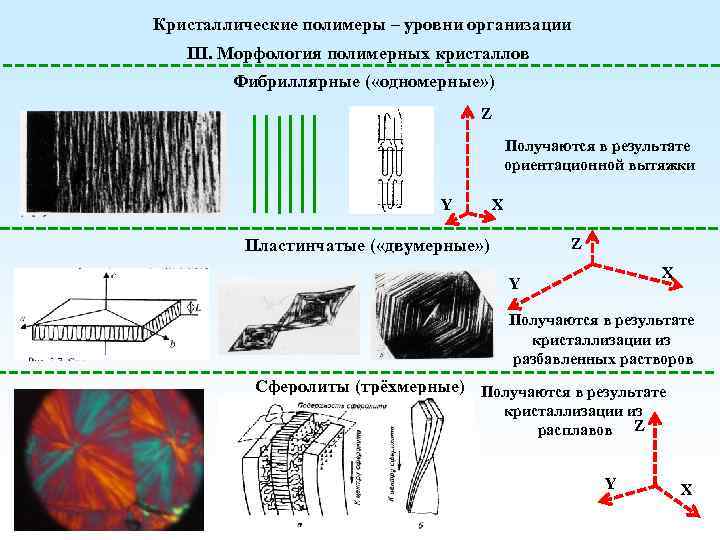 Кристаллические лявры. Кристаллическое строение полимеров. Фибриллярные структуры кристаллических полимеров. Кристаллические полимеры примеры.