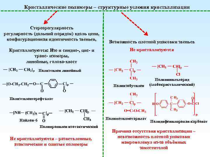 Кристаллические полимеры – структурные условия кристаллизации Стереорегулярность (дальний порядок) вдоль цепи, конфигурационная идентичность звеньев,