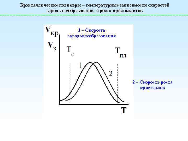 Кристаллические полимеры – температурные зависимости скоростей зародышеобразования и роста кристаллитов 1 – Скорость зародышеобразования