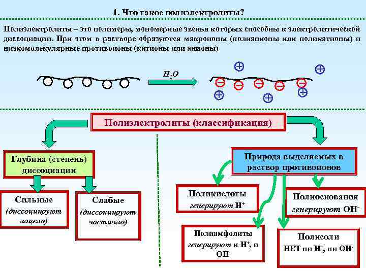 1. Что такое полиэлектролиты? Полиэлектролиты – это полимеры, мономерные звенья которых способны к электролитической