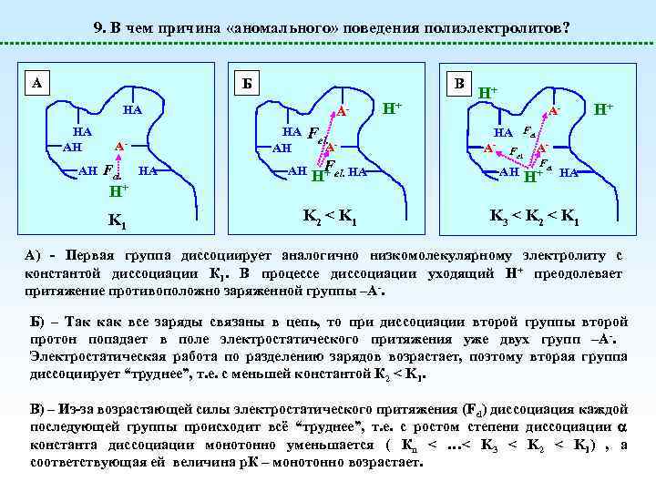 9. В чем причина «аномального» поведения полиэлектролитов? А Б В HA HA AH H+