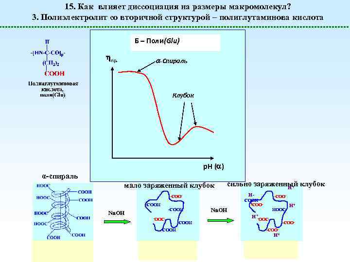 15. Как влияет диссоциация на размеры макромолекул? 3. Полиэлектролит со вторичной структурой – полиглутаминова