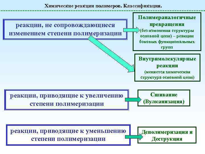 Химические реакции полимеров. Классификация. реакции, не сопровождающиеся изменением степени полимеризации Полимераналогичные превращения (без изменения