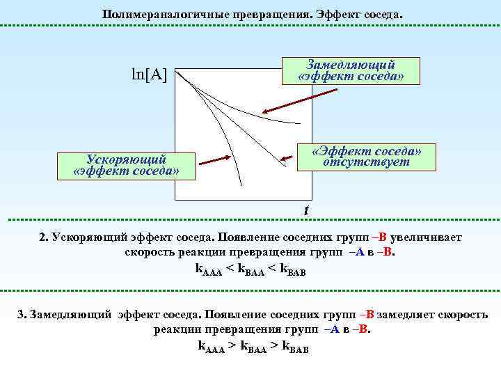 Полимераналогичные превращения. Эффект соседа. ln[A] Замедляющий «эффект соседа» «Эффект соседа» отсутствует Ускоряющий «эффект соседа»