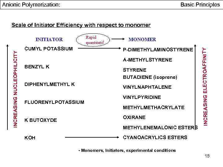 Anionic Polymerization: Basic Principles Scale of Initiator Efficiency with respect to monomer INCREASING NUCLEOPHILICITY