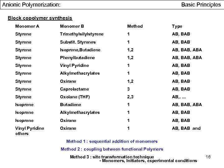 Anionic Polymerization: Basic Principles Block copolymer synthesis Monomer A Monomer B Method Type Styrene