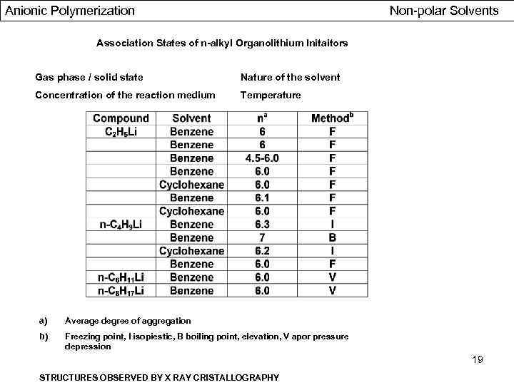 Anionic Polymerization Non-polar Solvents Association States of n-alkyl Organolithium Initaitors Gas phase / solid