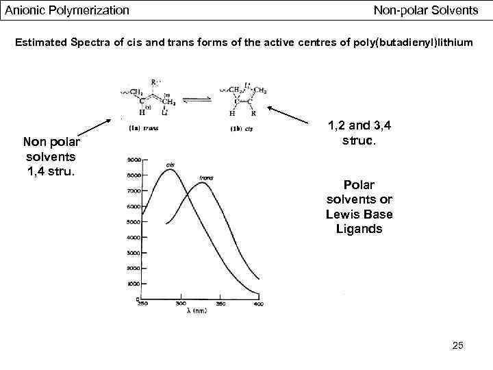 Anionic Polymerization Non-polar Solvents Estimated Spectra of cis and trans forms of the active