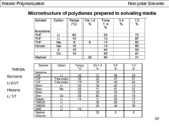 Anionic Polymerization Non-polar Solvents Microstructure of polydienes prepared in solvating media Solvent TMEDA Benzene