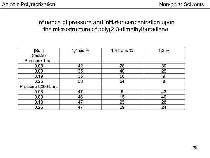 Anionic Polymerization Non-polar Solvents Influence of pressure and initiator concentration upon the microstructure of