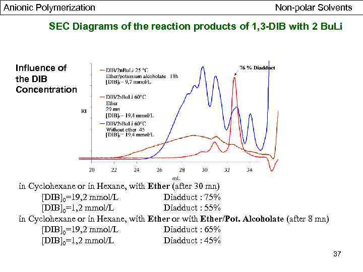 Anionic Polymerization Non-polar Solvents SEC Diagrams of the reaction products of 1, 3 -DIB