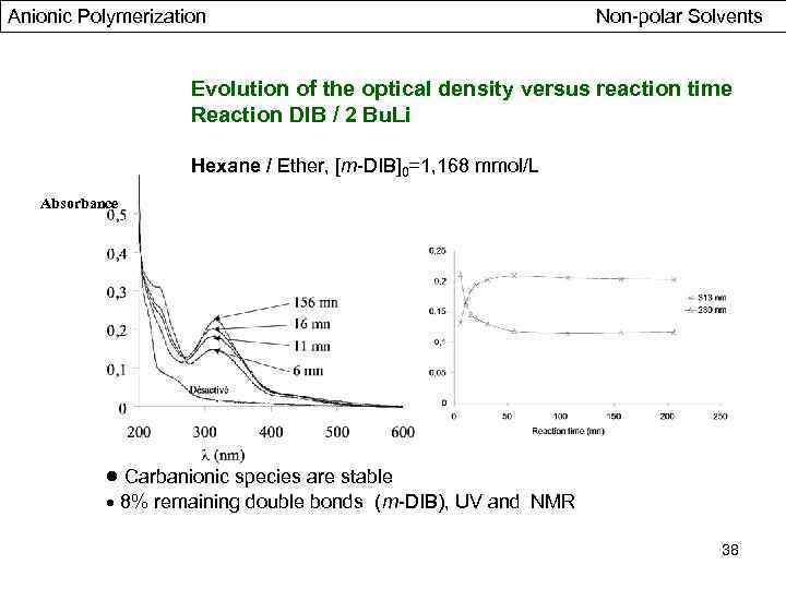 Anionic Polymerization Non-polar Solvents Evolution of the optical density versus reaction time Reaction DIB