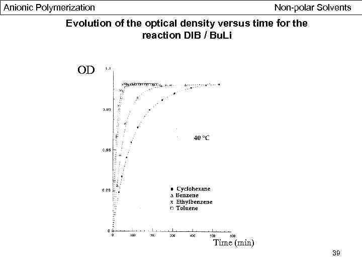 Anionic Polymerization Non-polar Solvents Evolution of the optical density versus time for the reaction