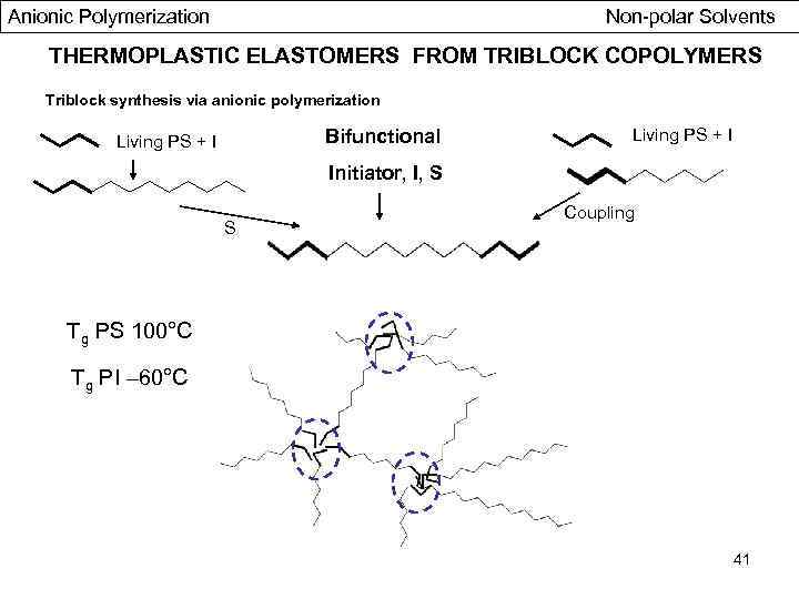 Anionic Polymerization Non-polar Solvents THERMOPLASTIC ELASTOMERS FROM TRIBLOCK COPOLYMERS Triblock synthesis via anionic polymerization